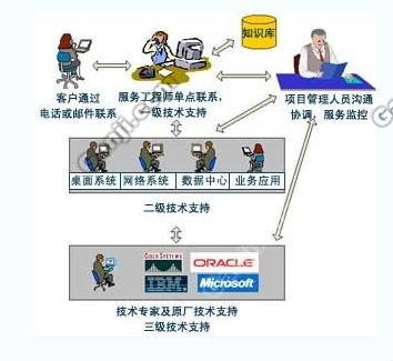 服務(wù)器運維外包_網(wǎng)站運維外包收費標(biāo)準(zhǔn)_it外包運維 收費標(biāo)準(zhǔn)