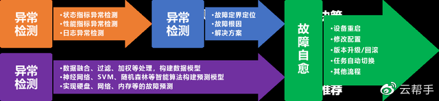 解放運維工程師,你需要服務器智能運維