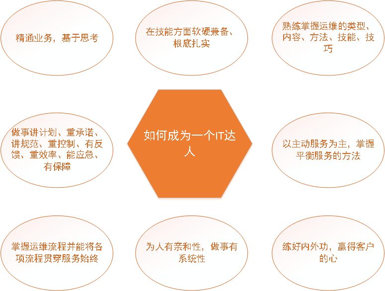 IT運維之道知多少？