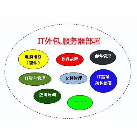 青島it外包_it外包服務(wù)_it外包維護方案