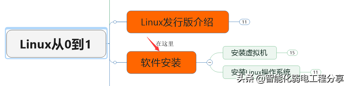 運維工程師必會Linux從0到1：安裝Linux操作系統(tǒng)及搭建服務(wù)器平臺