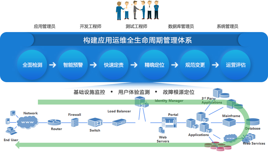 it移動運維_it運維技術_it運維與it運營