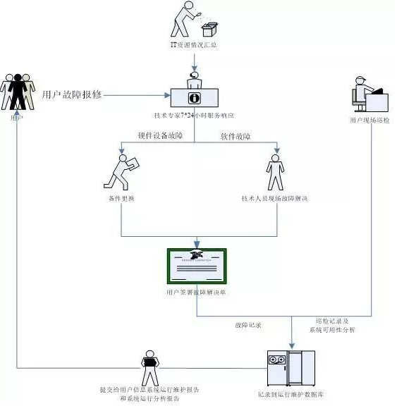 移動 it運維_it運維_it運維管理