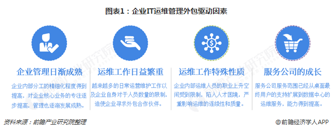 圖表1：企業(yè)IT運維管理外包驅(qū)動因素
