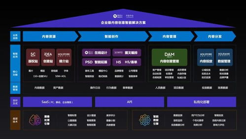 愛設計兩年3輪融資 打造私域內容兵工廠，內容中臺迎來黃金時代